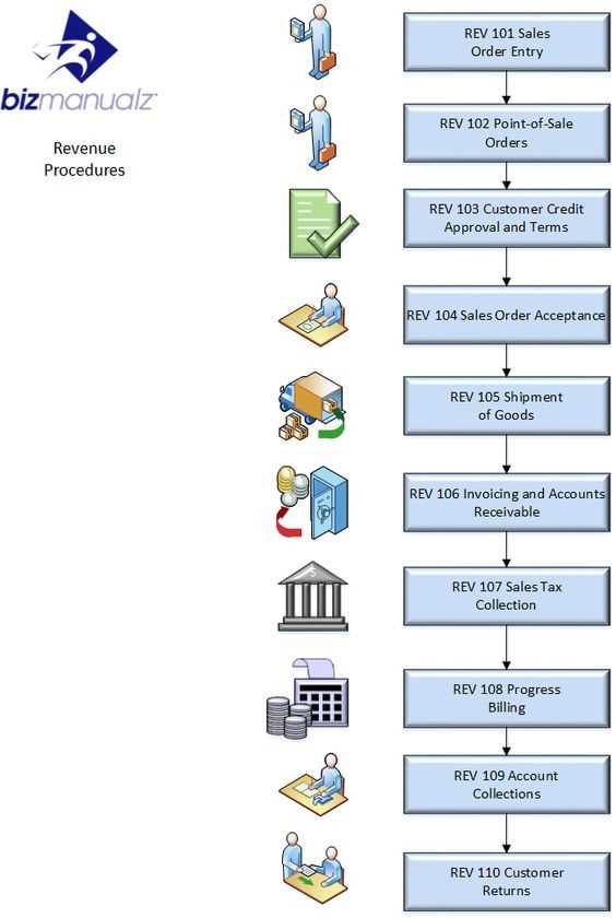 Accounts Receivable SOP Template #1
