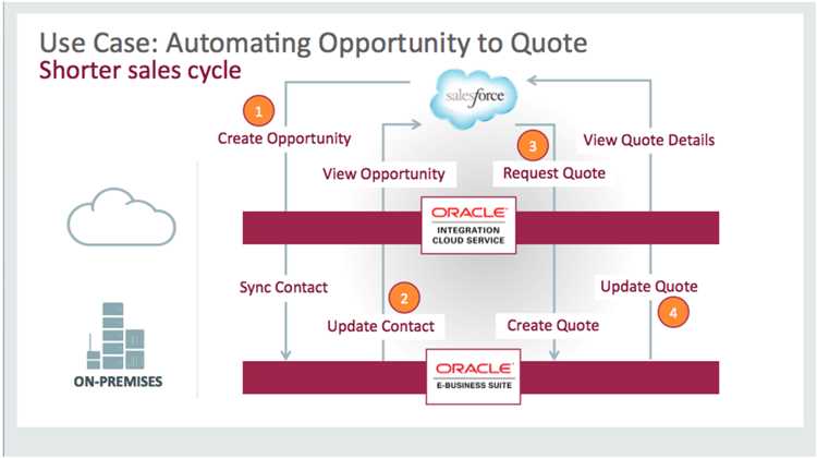 Increasing Productivity and Collaboration