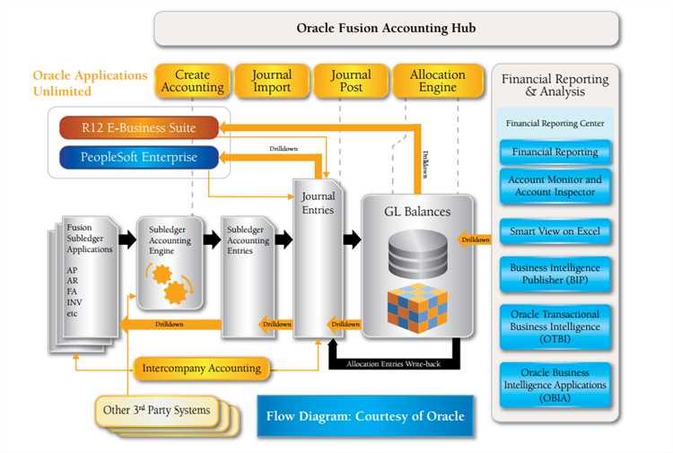 Company X: Achieving greater efficiency with Oracle Accounting Hub Cloud