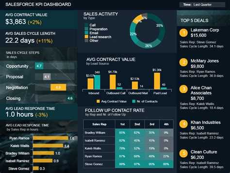 Integration with Salesforce CRM