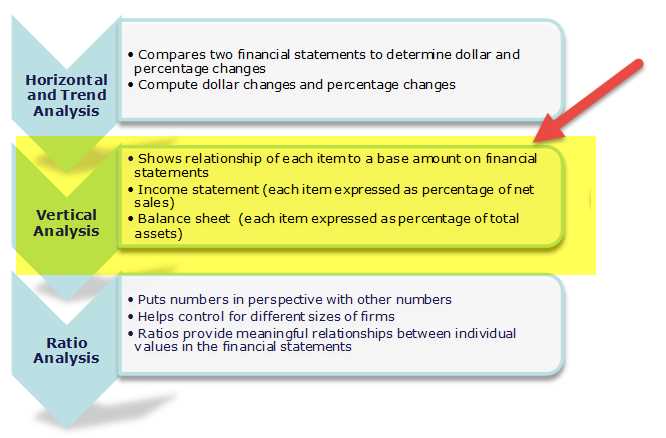 Components of Common Size Financial Statements