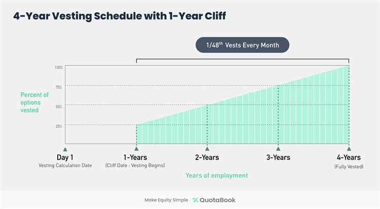 Pros and Cons of the 1 Year Cliff
